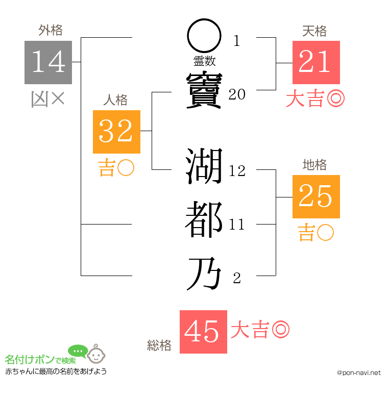 竇 湖都乃さんの姓名判断結果