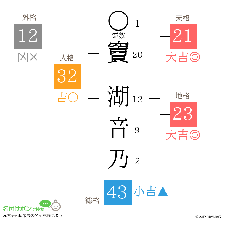 竇 湖音乃さんの姓名判断結果
