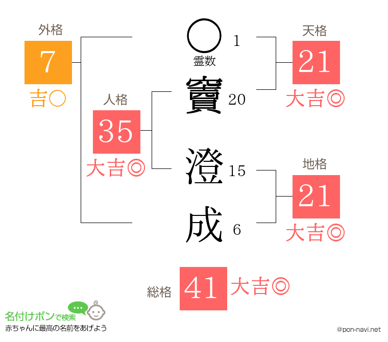 竇 澄成さんの姓名判断結果