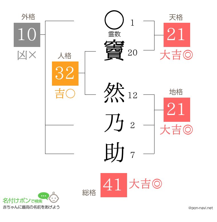 竇 然乃助さんの姓名判断結果
