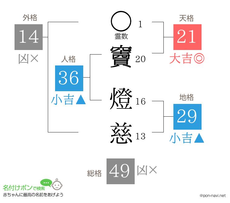 竇 燈慈さんの姓名判断結果
