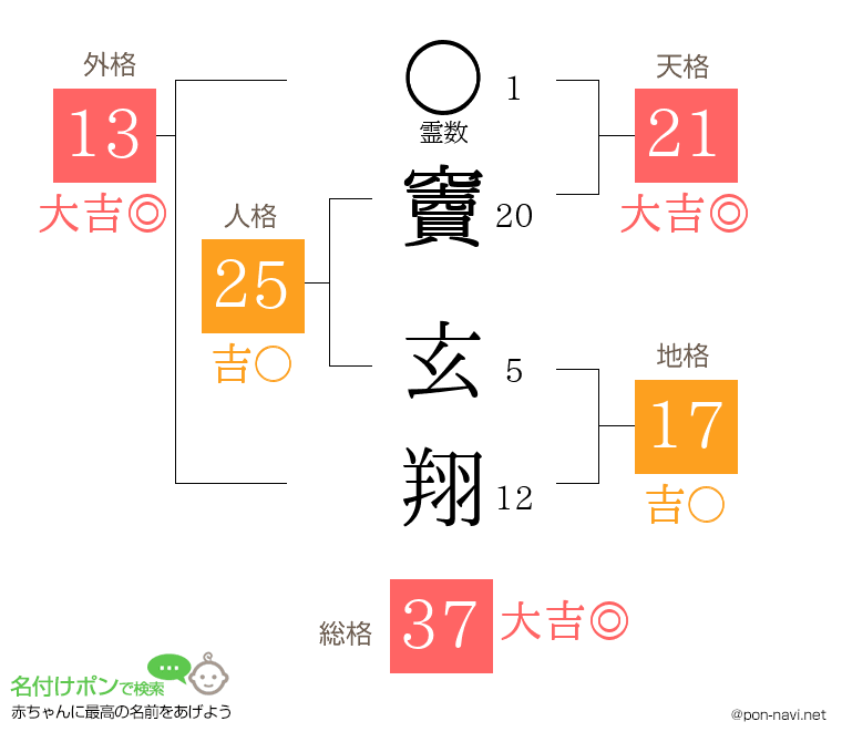 竇 玄翔さんの姓名判断結果