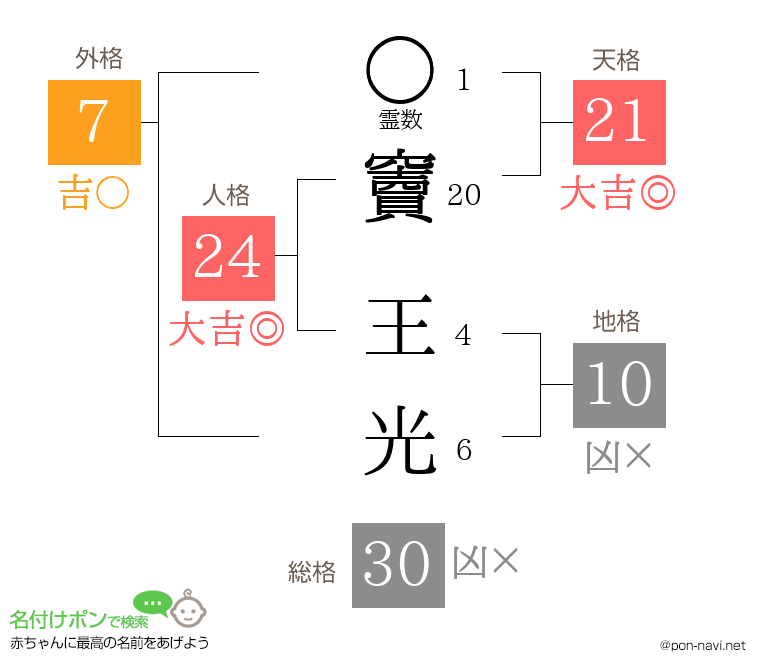 竇 王光さんの姓名判断結果