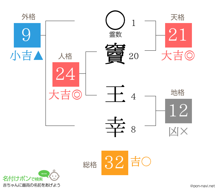 竇 王幸さんの姓名判断結果