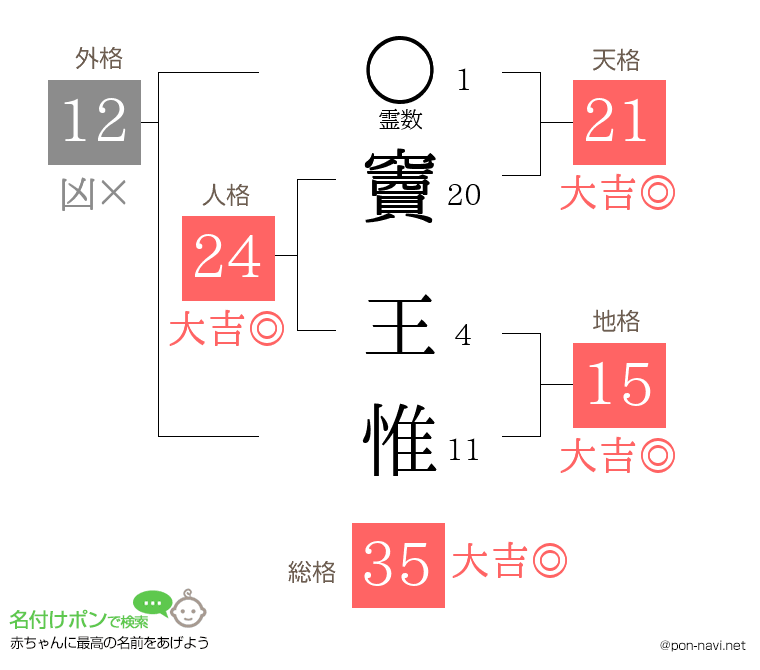 竇 王惟さんの姓名判断結果