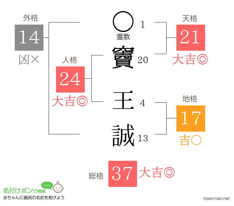 竇 王誠さんの姓名判断結果