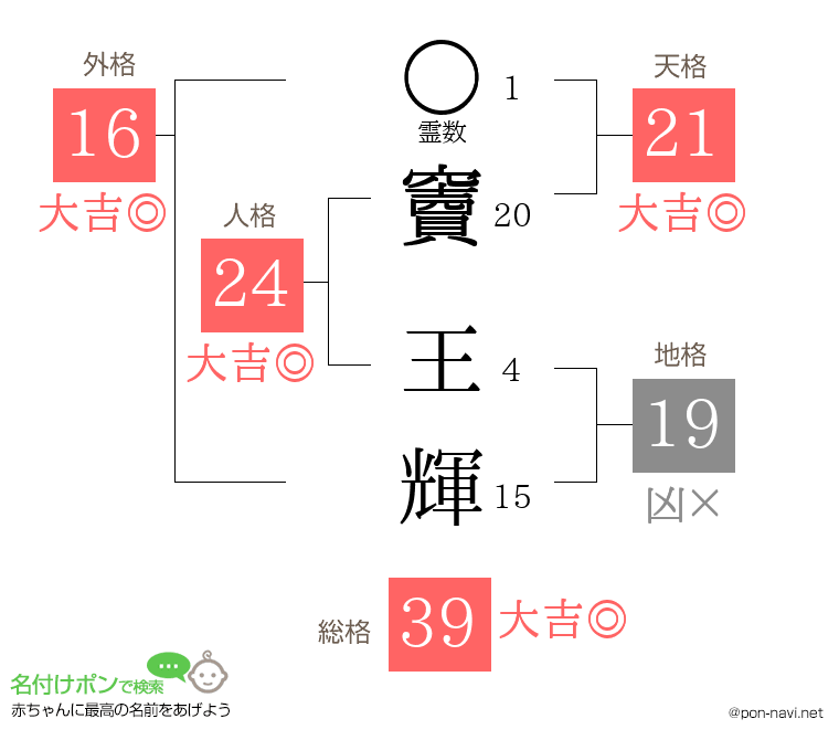 竇 王輝さんの姓名判断結果