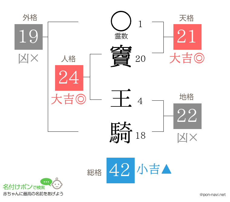 竇 王騎さんの姓名判断結果
