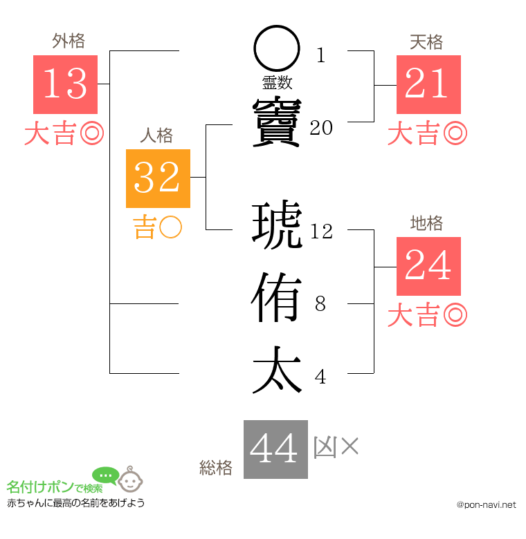 竇 琥侑太さんの姓名判断結果