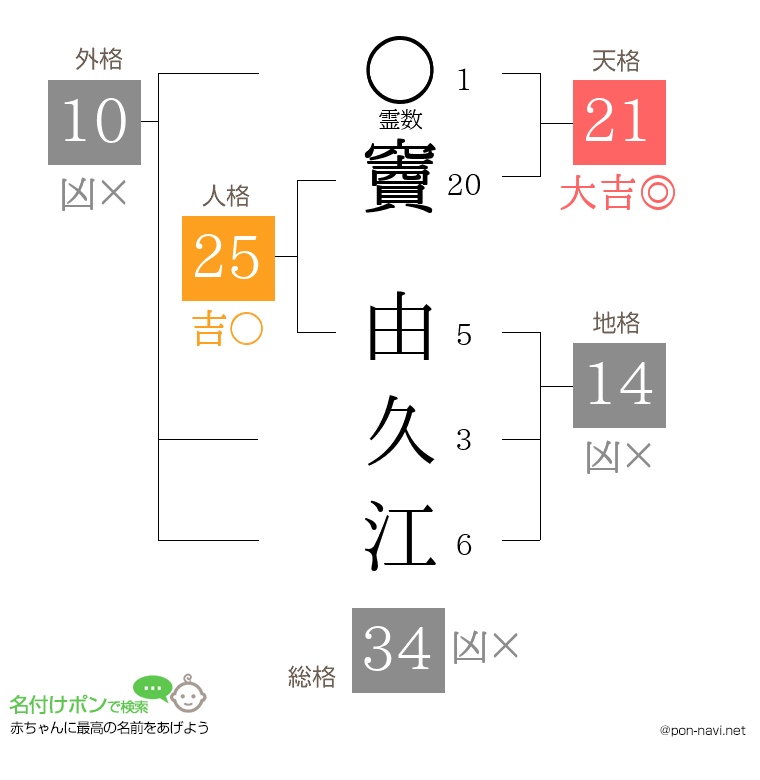 竇 由久江さんの姓名判断結果