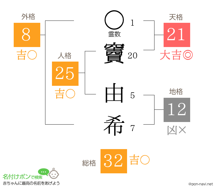 竇 由希さんの姓名判断結果