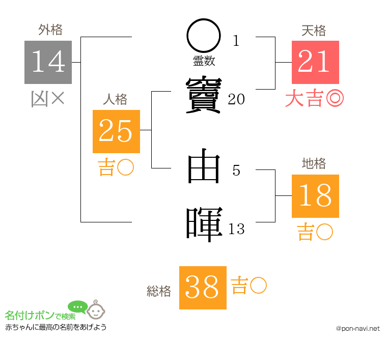 竇 由暉さんの姓名判断結果