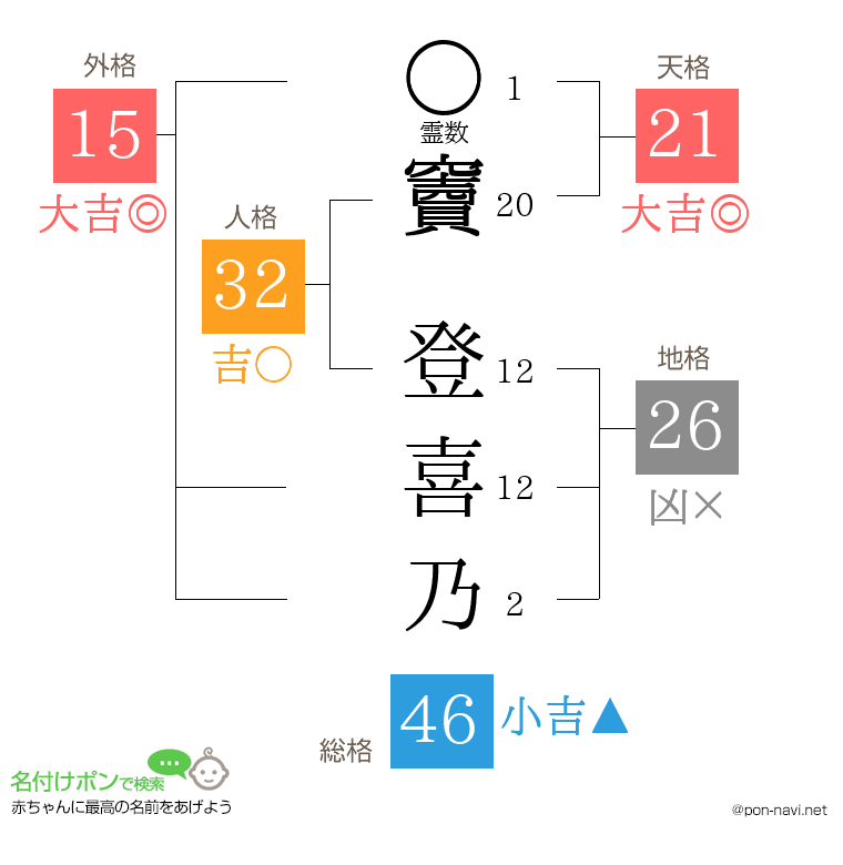 竇 登喜乃さんの姓名判断結果
