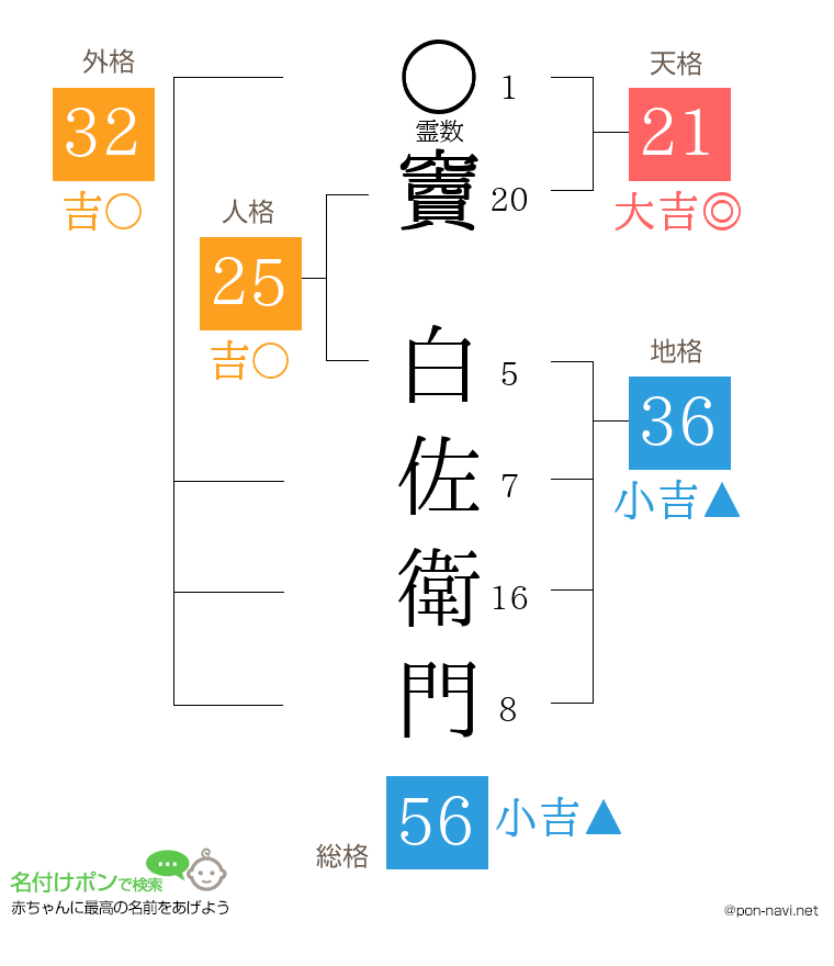 竇 白佐衛門さんの姓名判断結果