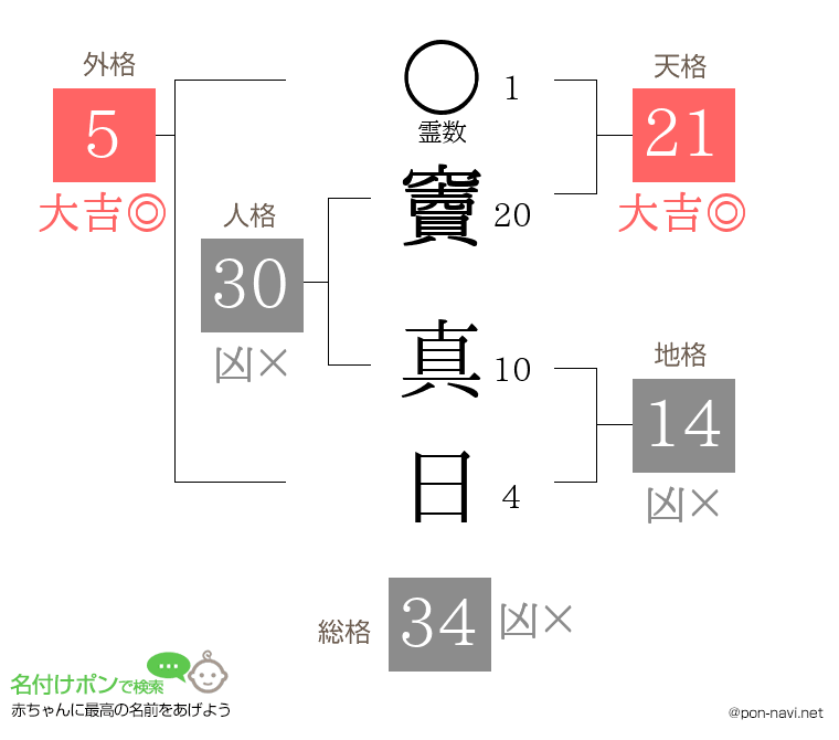竇 真日さんの姓名判断結果