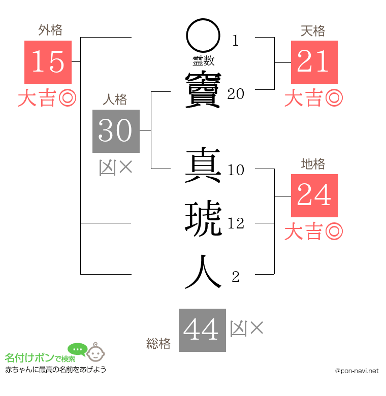竇 真琥人さんの姓名判断結果