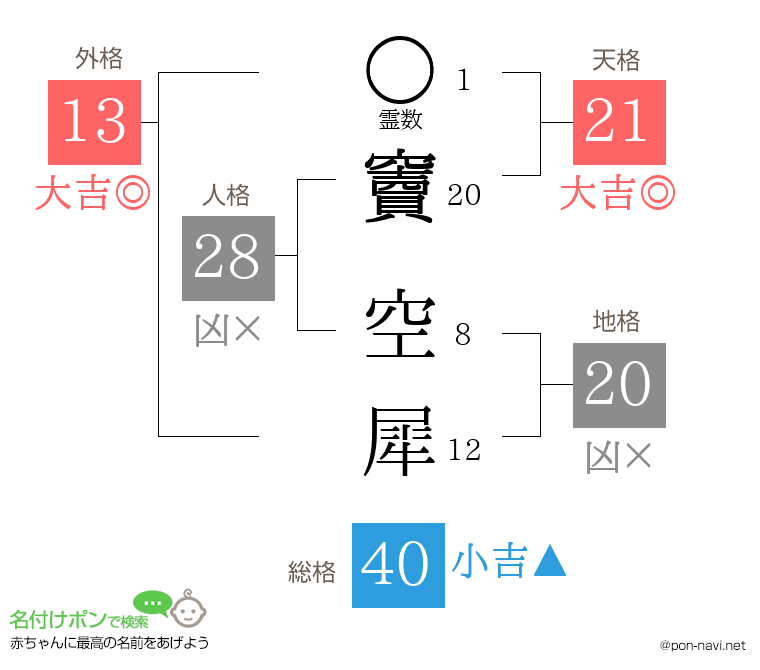 竇 空犀さんの姓名判断結果