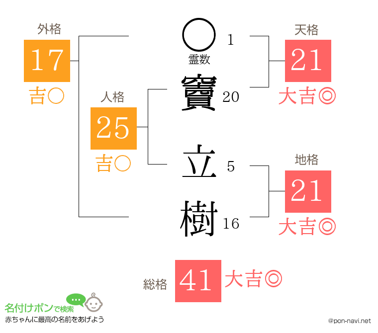 竇 立樹さんの姓名判断結果