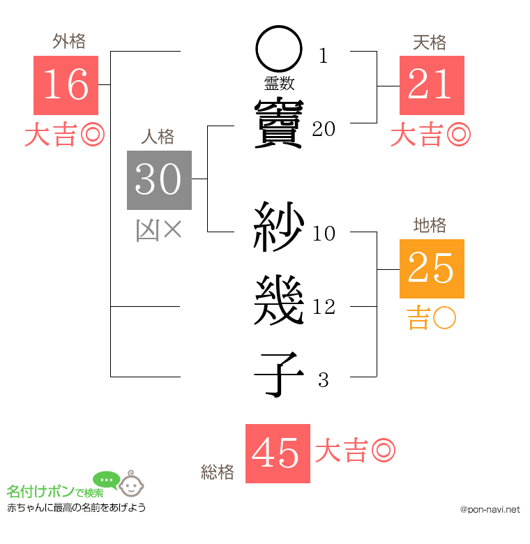 竇 紗幾子さんの姓名判断結果