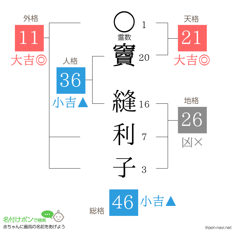 竇 縫利子さんの姓名判断結果