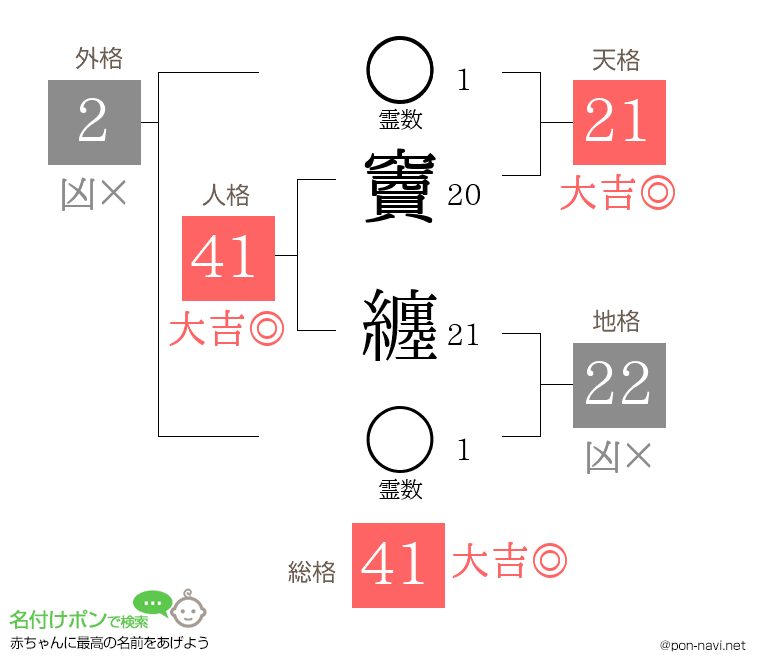 竇 纏さんの姓名判断結果