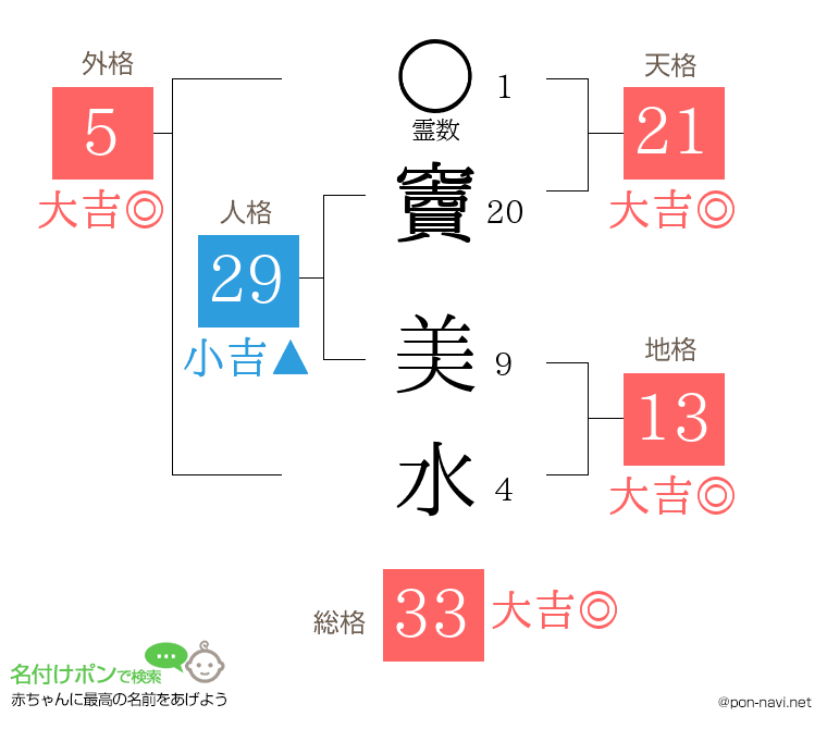 竇 美水さんの姓名判断結果