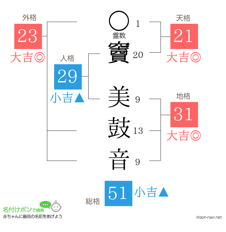 竇 美鼓音さんの姓名判断結果