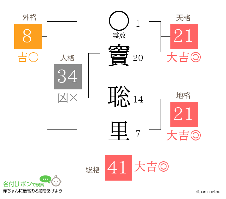 竇 聡里さんの姓名判断結果