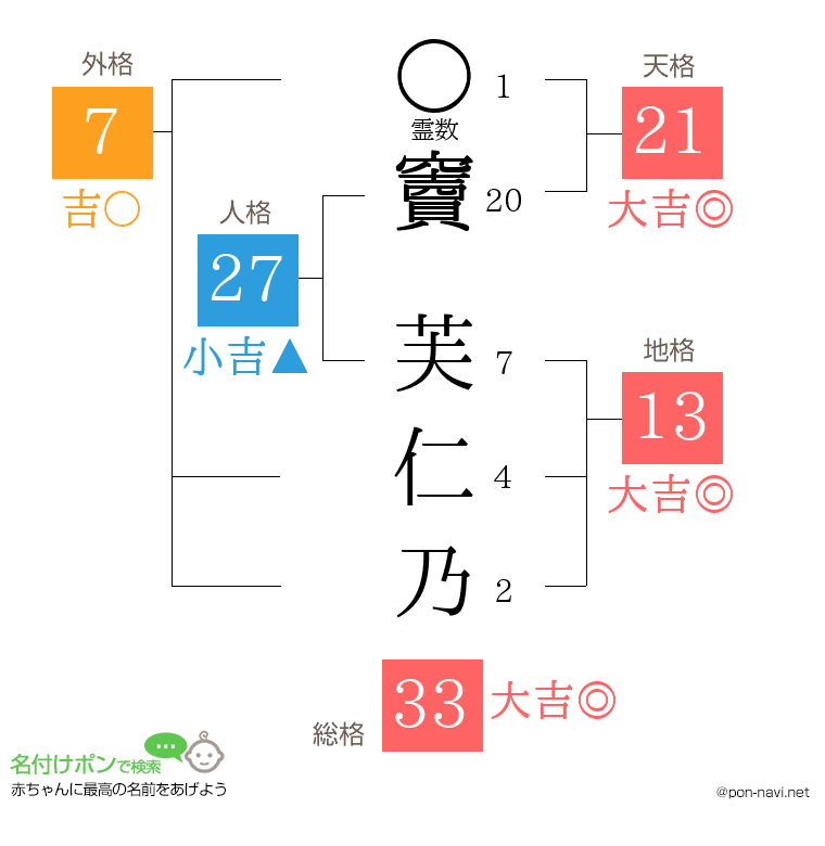 竇 芙仁乃さんの姓名判断結果