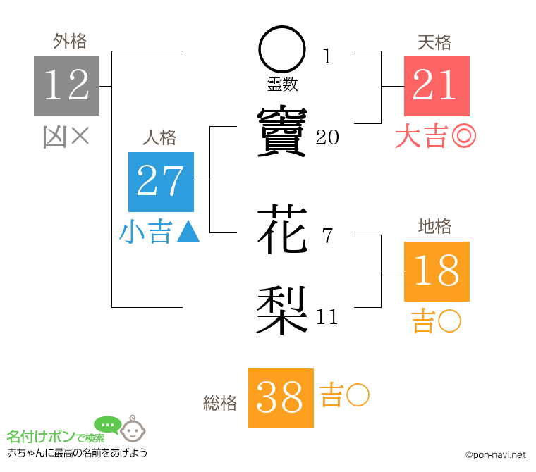 竇 花梨さんの姓名判断結果