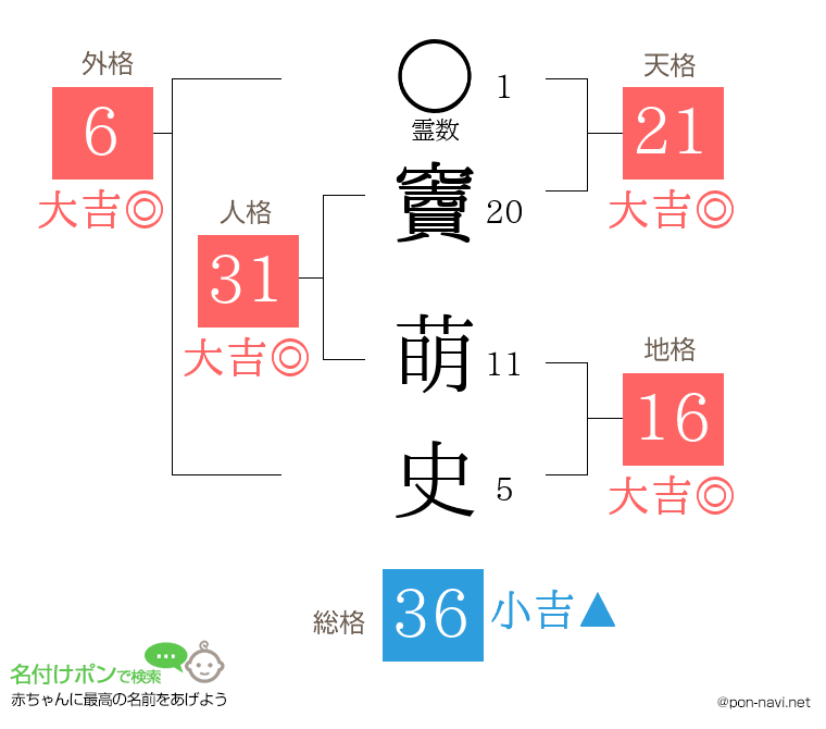竇 萌史さんの姓名判断結果