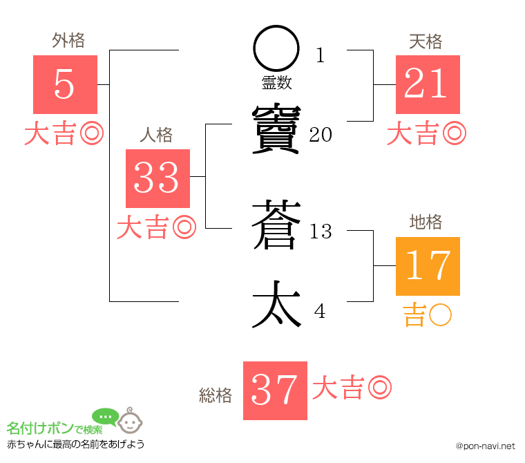 竇 蒼太さんの姓名判断結果
