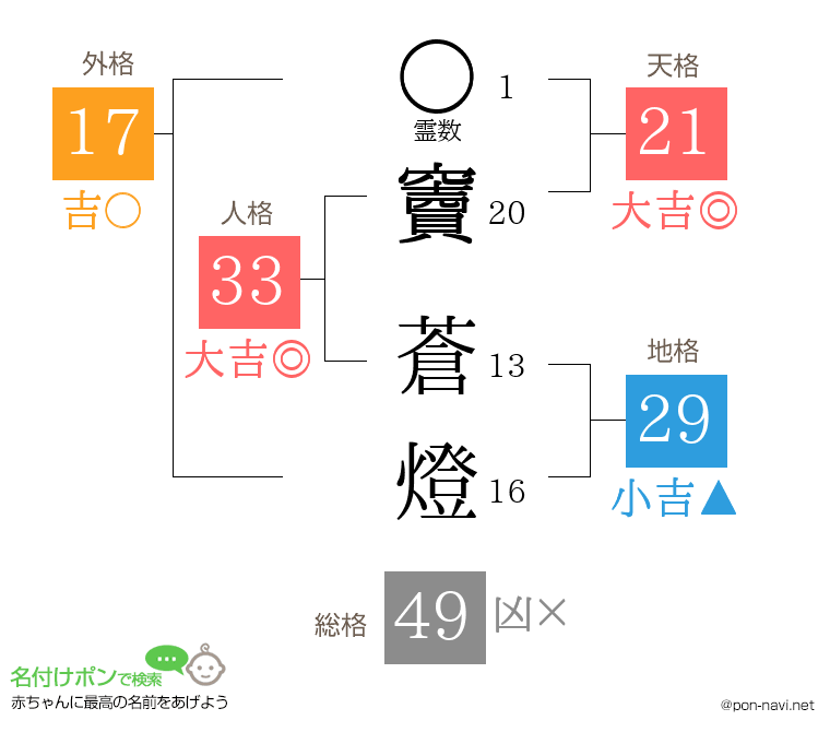 竇 蒼燈さんの姓名判断結果