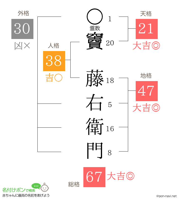竇 藤右衛門さんの姓名判断結果