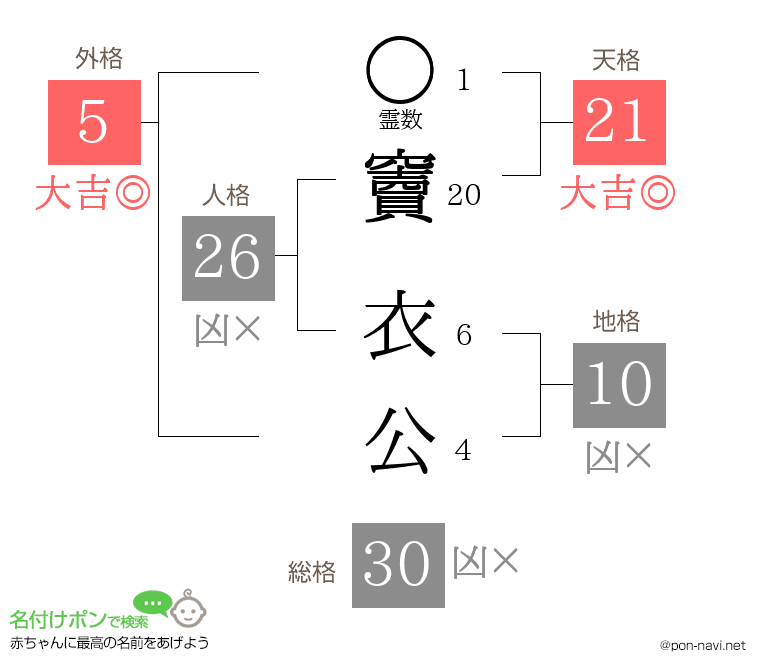 竇 衣公さんの姓名判断結果