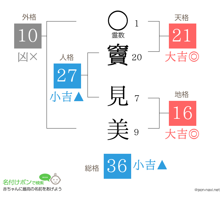 竇 見美さんの姓名判断結果