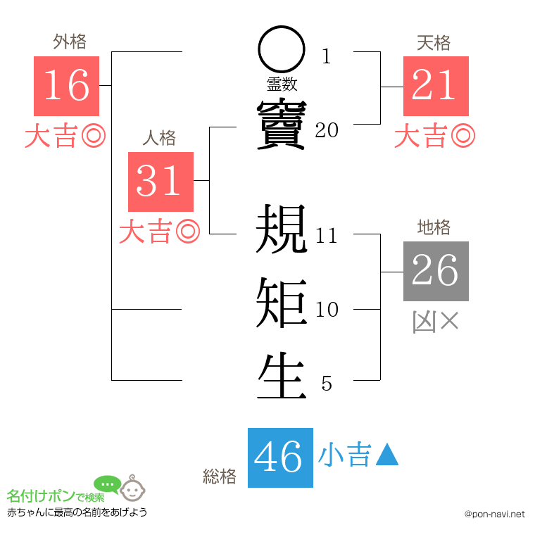 竇 規矩生さんの姓名判断結果