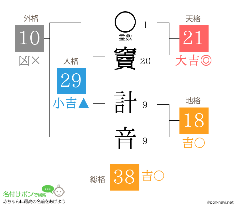 竇 計音さんの姓名判断結果