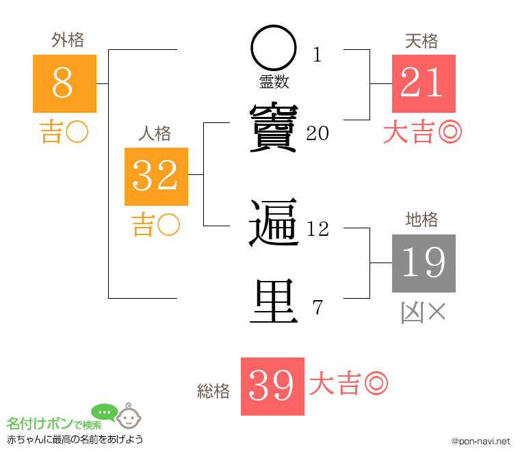 竇 遍里さんの姓名判断結果