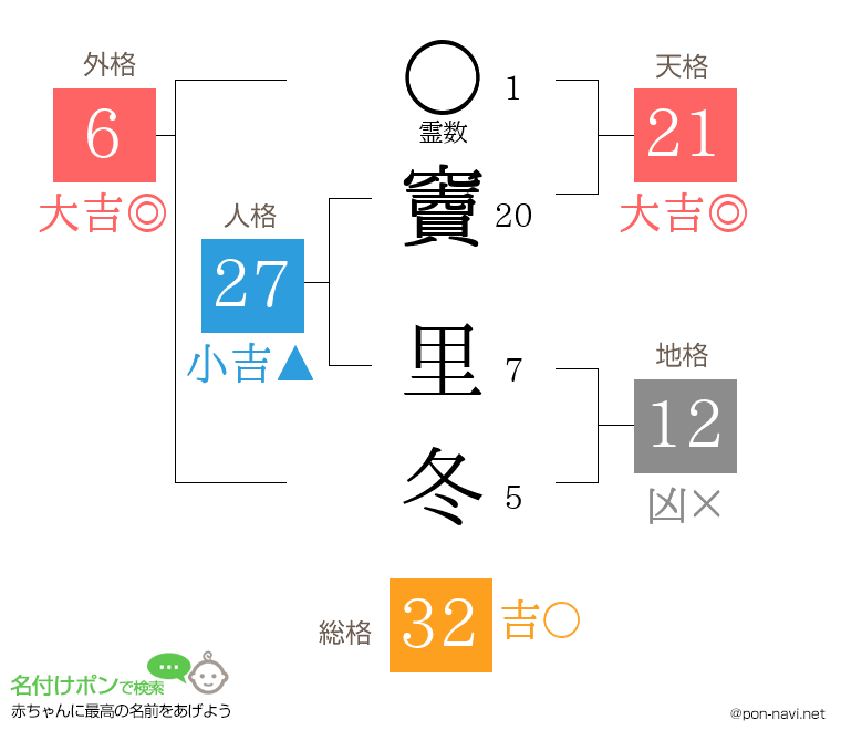 竇 里冬さんの姓名判断結果