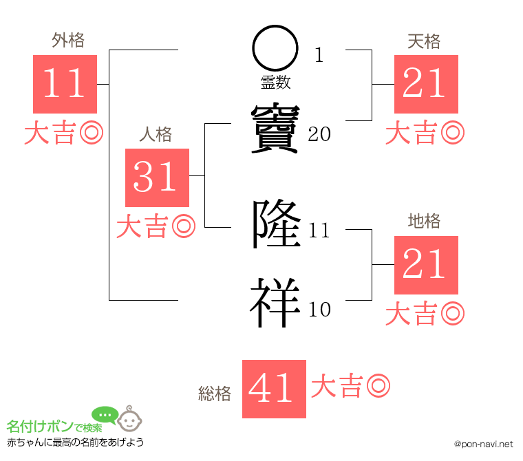 竇 隆祥さんの姓名判断結果