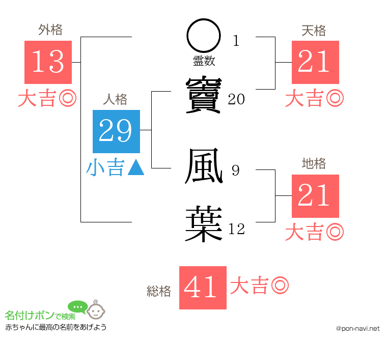竇 風葉さんの姓名判断結果