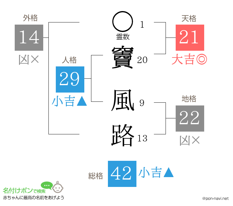 竇 風路さんの姓名判断結果