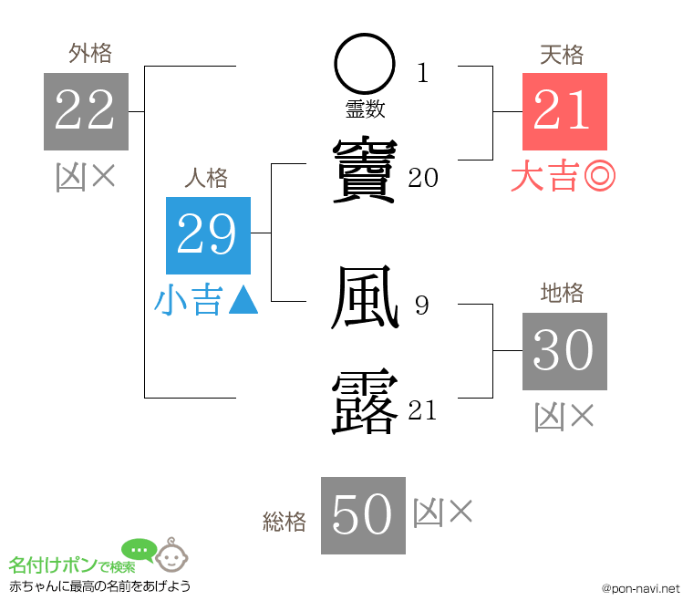 竇 風露さんの姓名判断結果