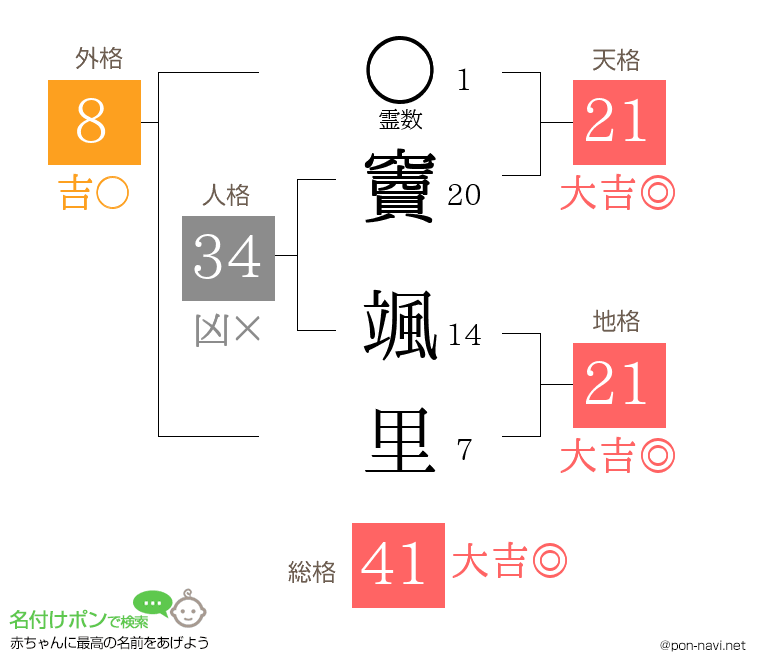 竇 颯里さんの姓名判断結果