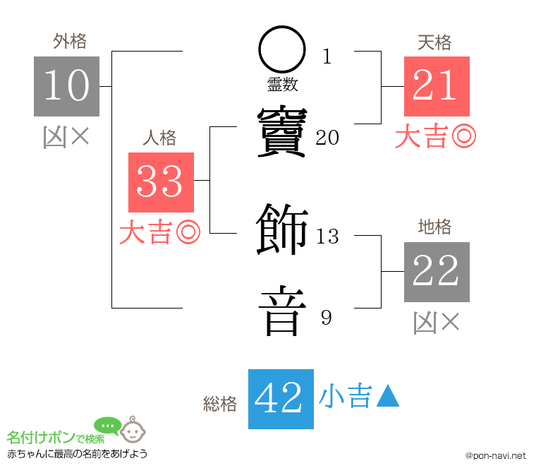 竇 飾音さんの姓名判断結果