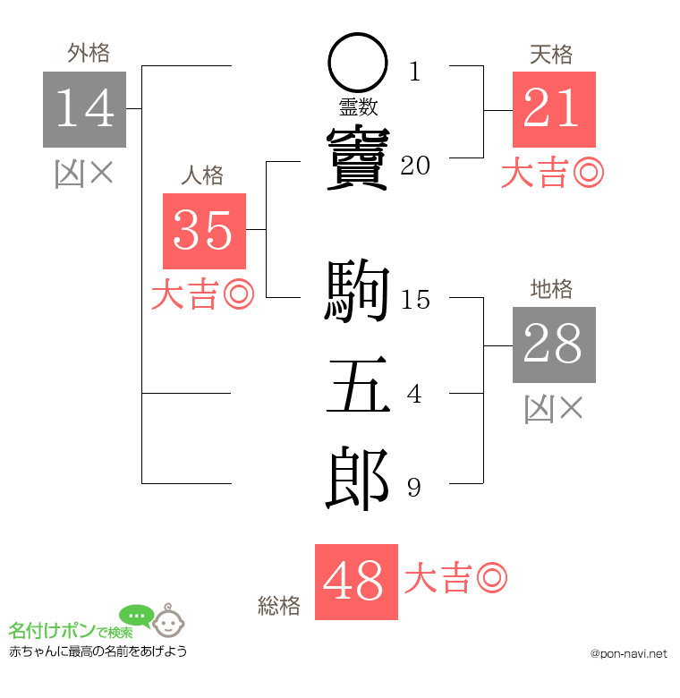 竇 駒五郎さんの姓名判断結果