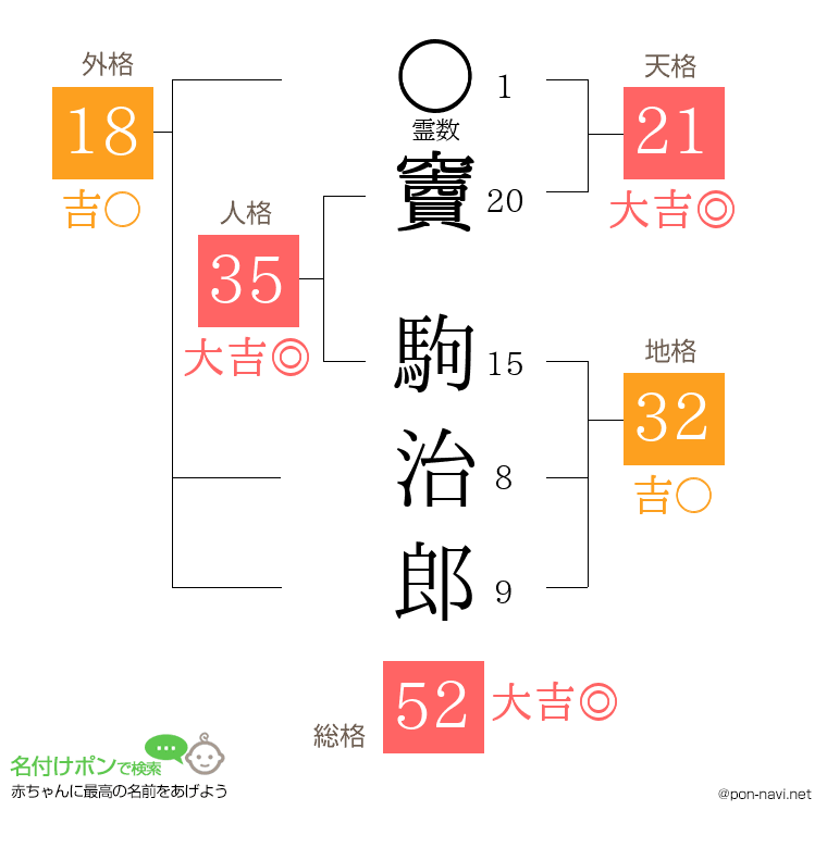 竇 駒治郎さんの姓名判断結果