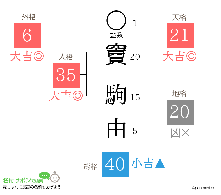竇 駒由さんの姓名判断結果