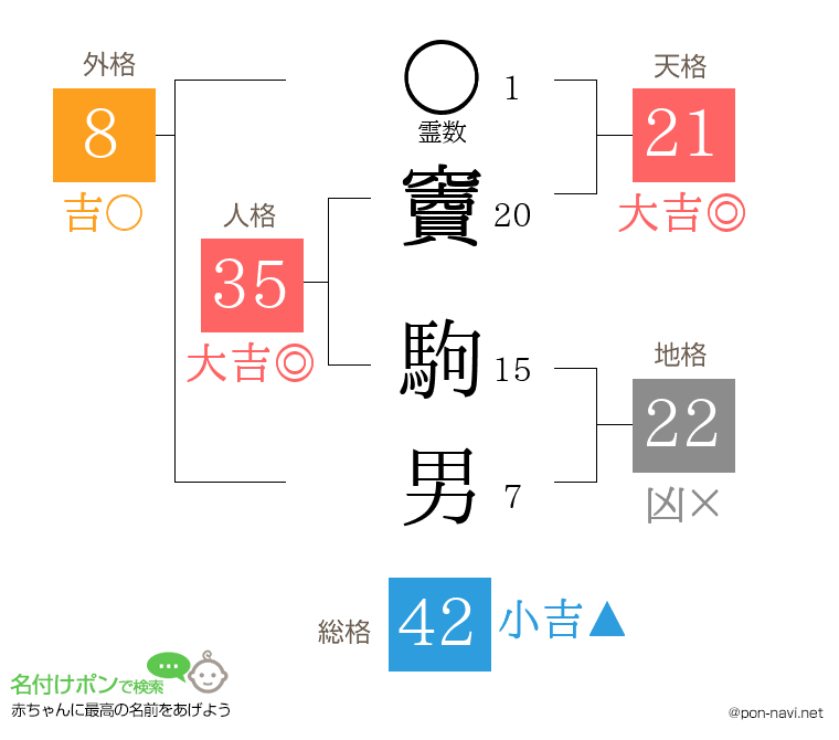 竇 駒男さんの姓名判断結果